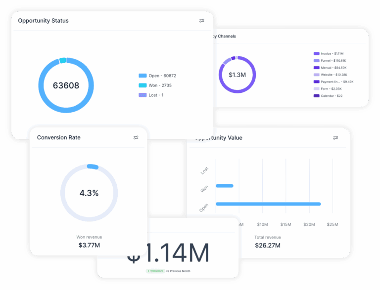 Overview of CRM dashboard highlighting analytical data.