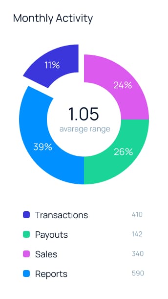 Cropped screenshot of Intrinzi analytical pie chart.