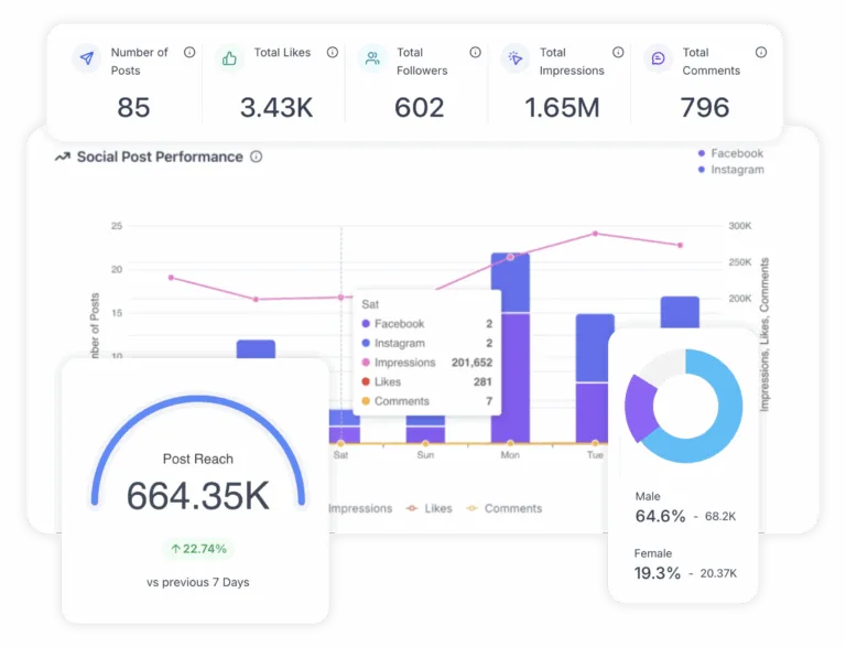 Collection of social media analytics pulled from Intrinzi social dashboard.